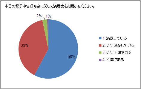 満足度アンケート結果