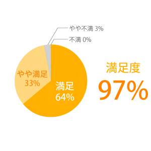 参加者の満足度