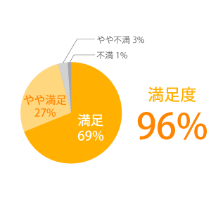 参加者の満足度