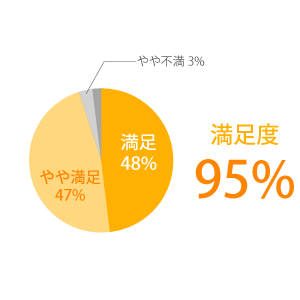 参加者の満足度