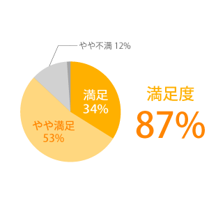 参加者の満足度