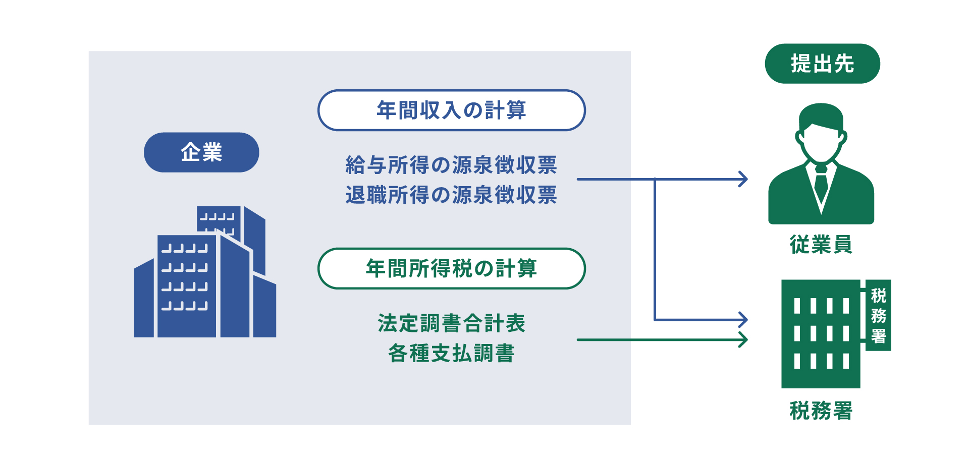 源泉徴収票と支払調書の提出先・交付先のイメージ