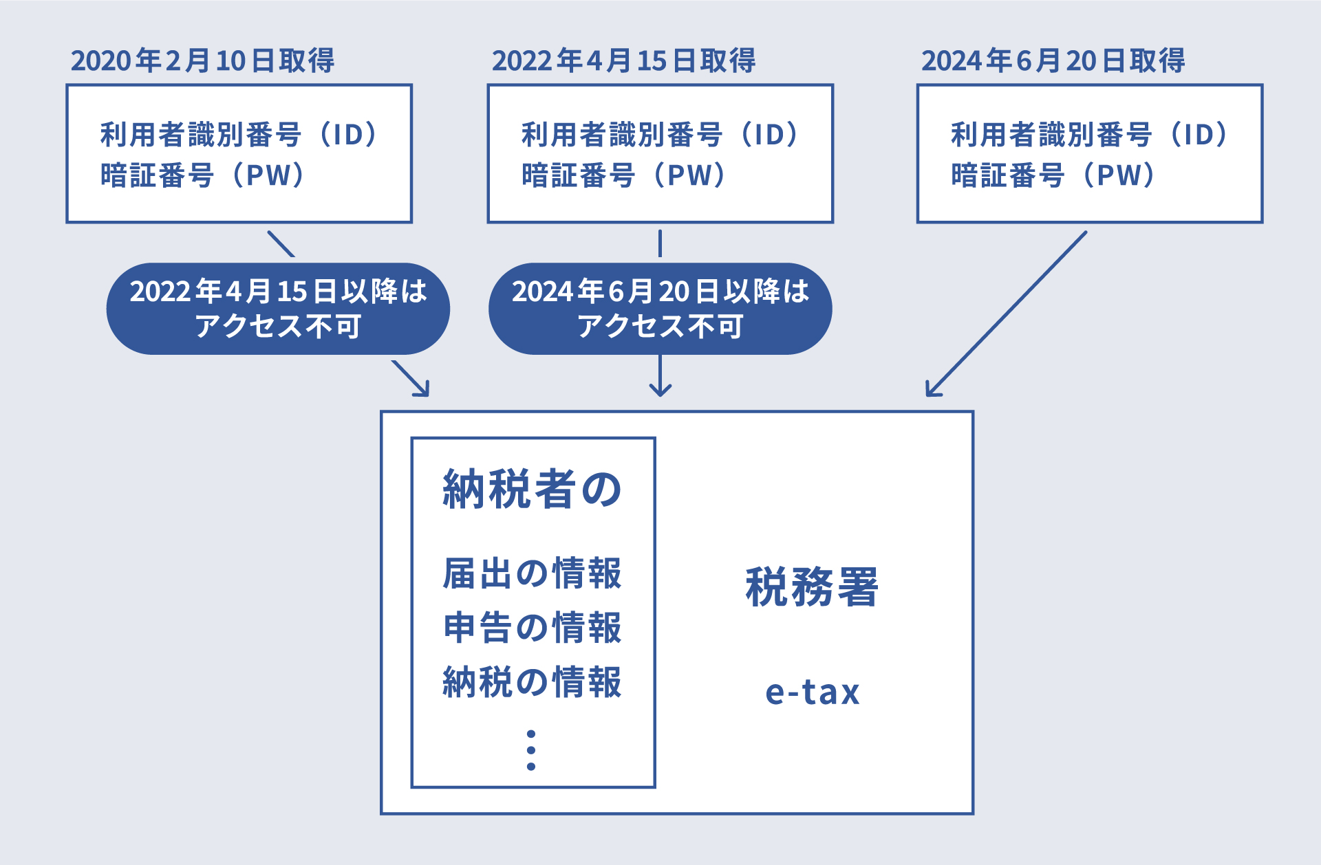 利用者識別番号変更時に過去の申告情報などへアクセスする際のイメージ