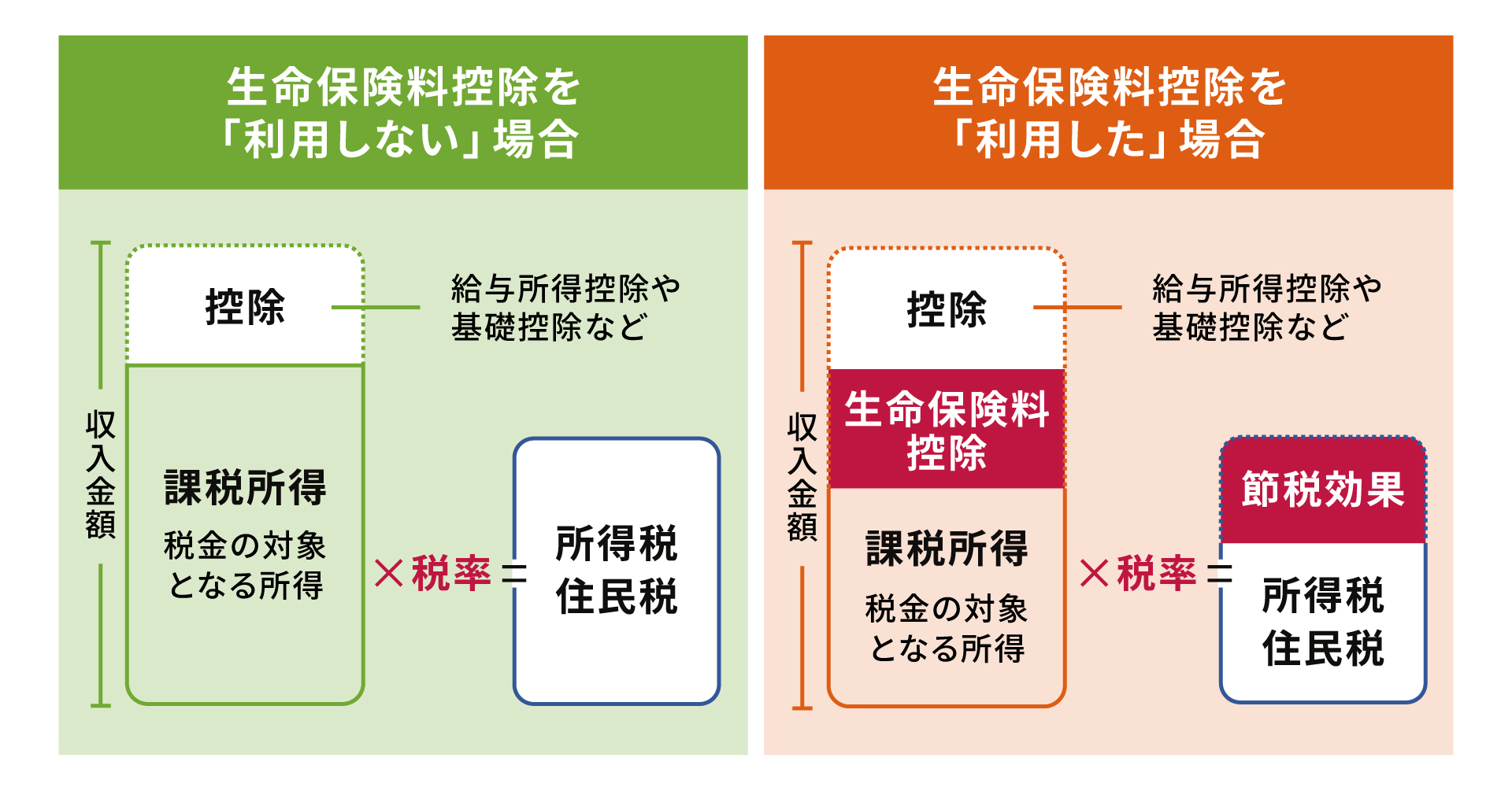 生命保険料控除による所得税の負担軽減のイメージ