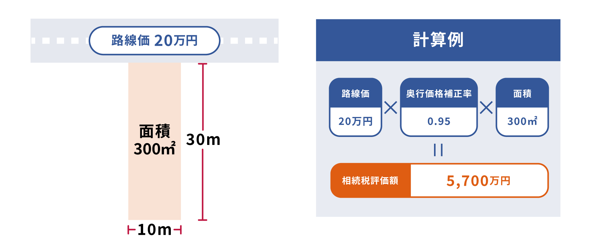 路線価方式による計算のイメージ