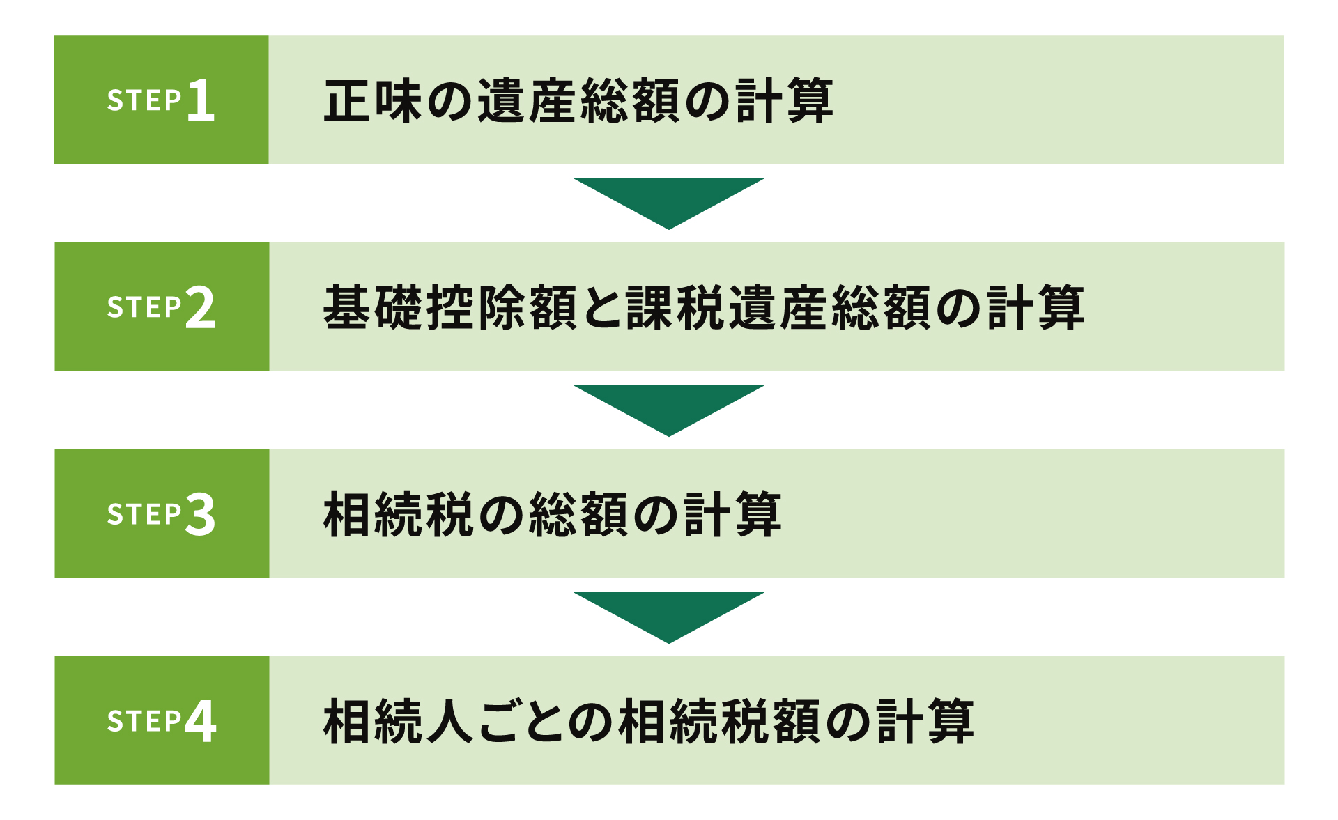 相続税額の計算の流れ