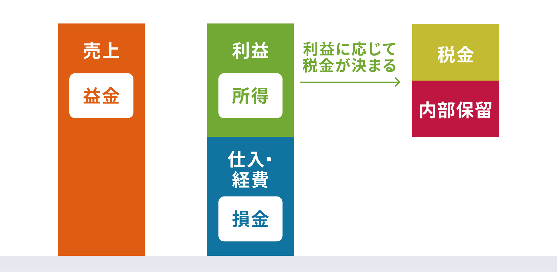 法人税の計算のイメージ