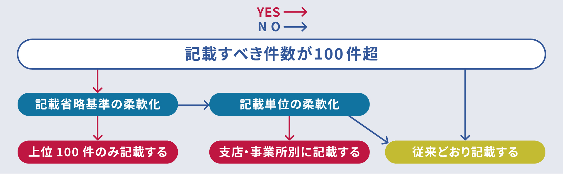 記載件数・記載単位の柔軟化のイメージ