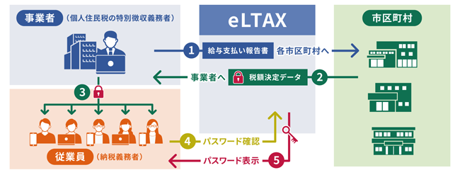 電子データで受け取る際の流れ