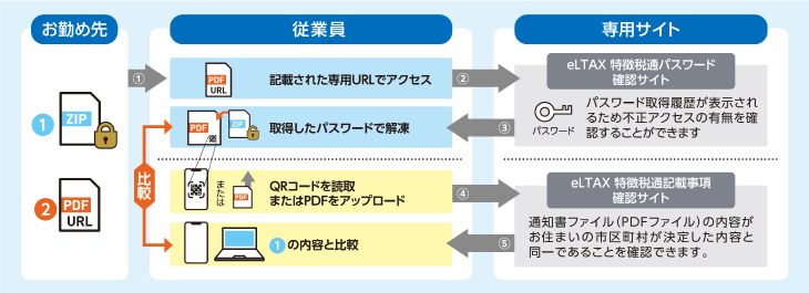 住民税の特別徴収税額決定通知書の解凍手順