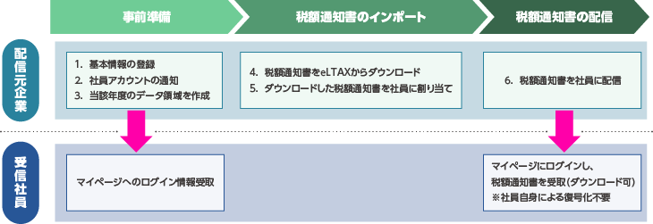 達人Cube「データ収集・配信」年調オプションでの配布フロー