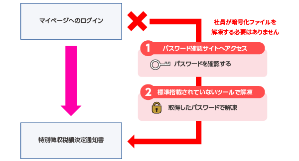 社員が暗号化ファイルを解凍する必要がない