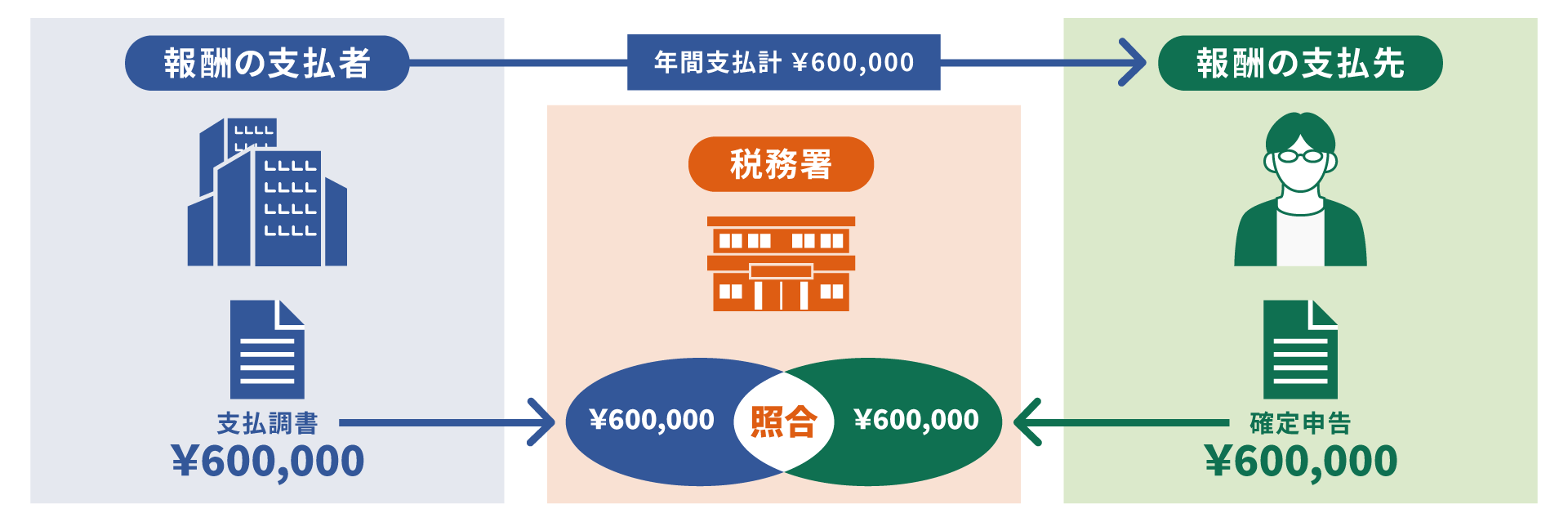 税務署による支払調書と確定申告書の突き合わせのイメージ