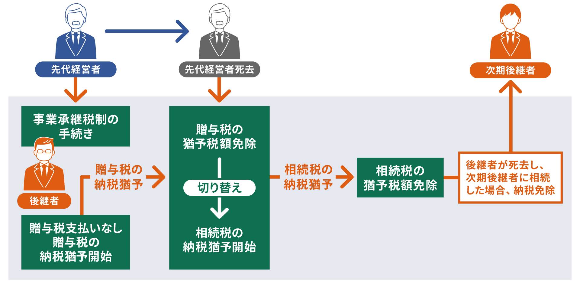 贈与税の事業承継税制の仕組み