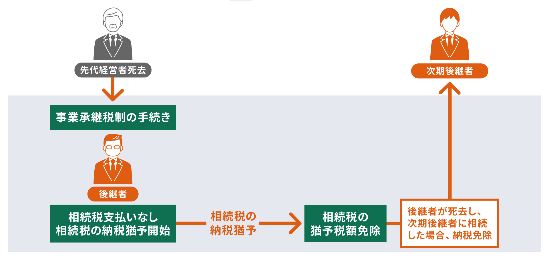 相続税の事業承継税制の仕組み